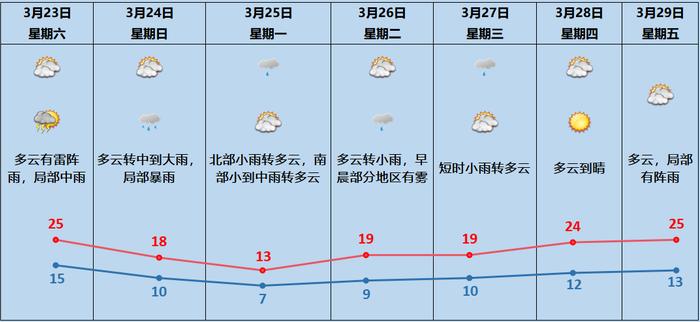 宜昌未来一周具体预报其余时段以多云天气为主27日前后有弱降水