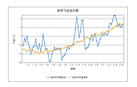 一周的气温折线统计图图片