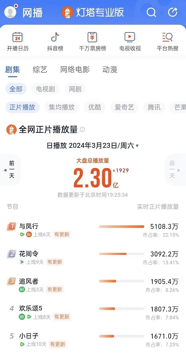 据灯塔专业版，《花间令》在断更的日子数据依然坚挺