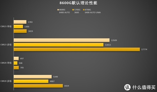 是否能重现5600g的辉煌锐龙r58600g慢发测试华硕tufb650m重炮手主板集