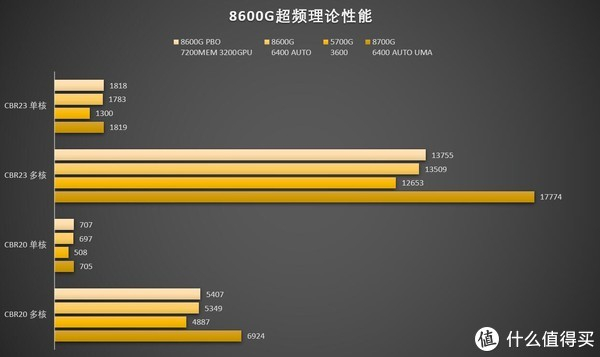 5%,timespy则只有6.