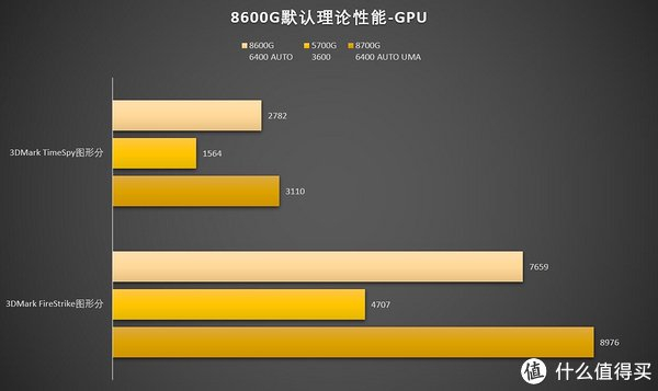 是否能重现5600g的辉煌锐龙r58600g慢发测试华硕tufb