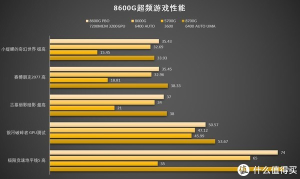 是否能重现5600g的辉煌?