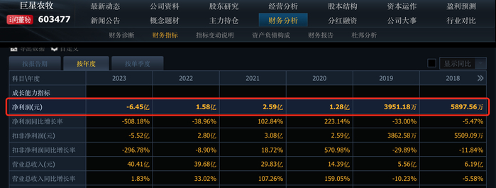 猪价低迷带崩业绩,巨星农牧去年亏损6.