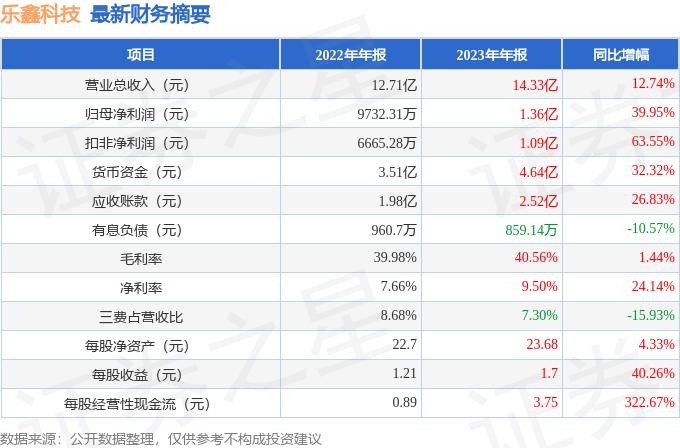 乐鑫科技(688018)2023年年报简析:营收净利润同比双双增长,应收账款