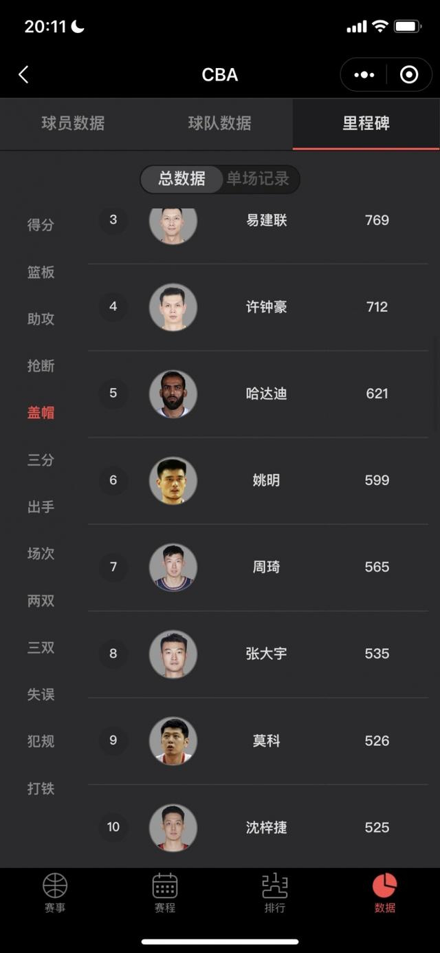 沈梓捷生涯封盖数超越莫科 上升至cba历史第九位|沈梓捷|莫科|cba