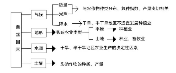 【农业地理】三种不同版本地理教材中的农业地域类型探讨,高考地理中