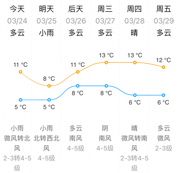 小雨又来下周威海天气
