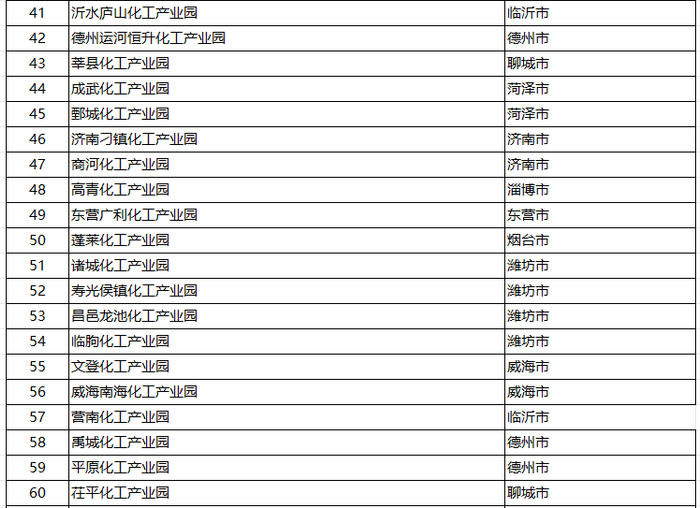 河北福建浙江江苏山东等28个省市认定化工园区名单一览