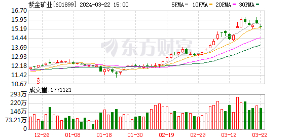 紫金矿业去年净利211亿元铜金产量均居国内上市矿企第一