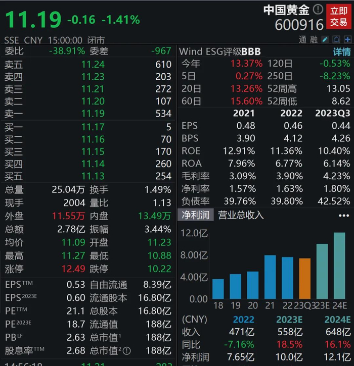 截至最新收盘，中国黄金市值188亿元