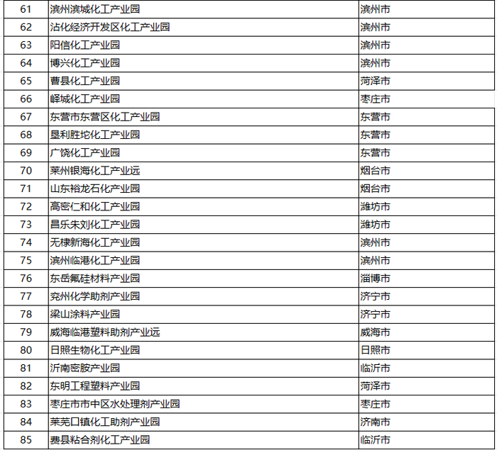河北福建浙江江苏山东等28个省市认定化工园区名单一览