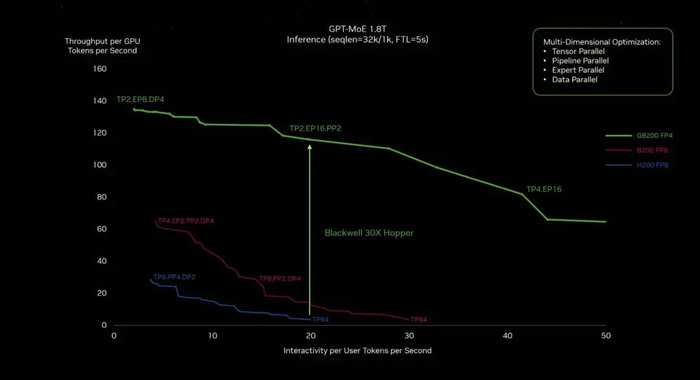 8000 个 hopper gpu 和 15 兆瓦的功率,如今 2000 个 blackwell gpu