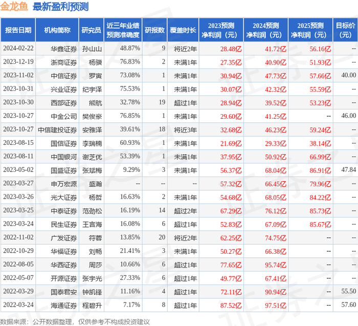 金龙鱼3009992023年年报简析净利润减543
