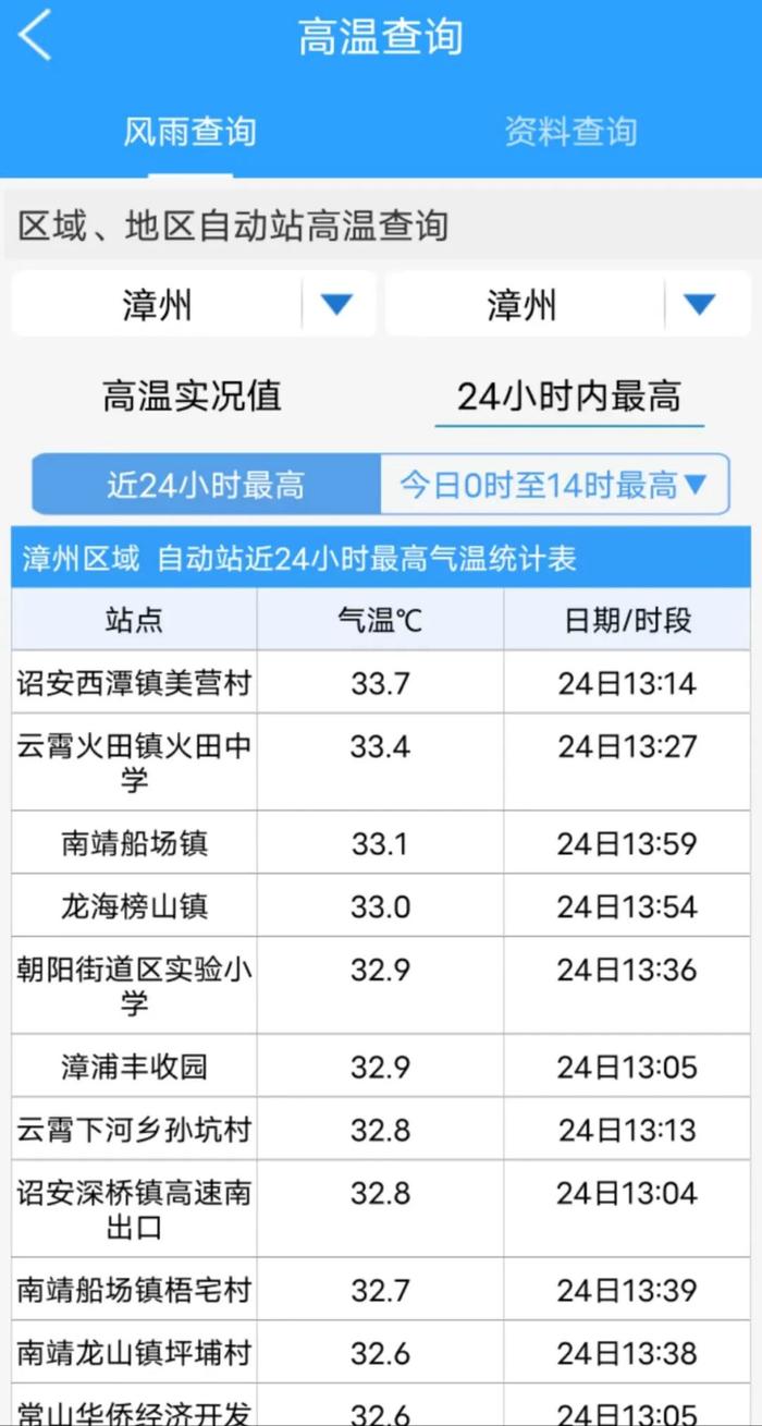 福建多地气温热到破纪录!漳州|漳州市|气温|最高气温_新浪新闻
