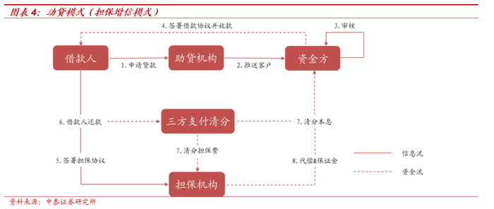 消金管理办法出台,预计鼓励自营或分润模式|增信业务|消费金融|征求