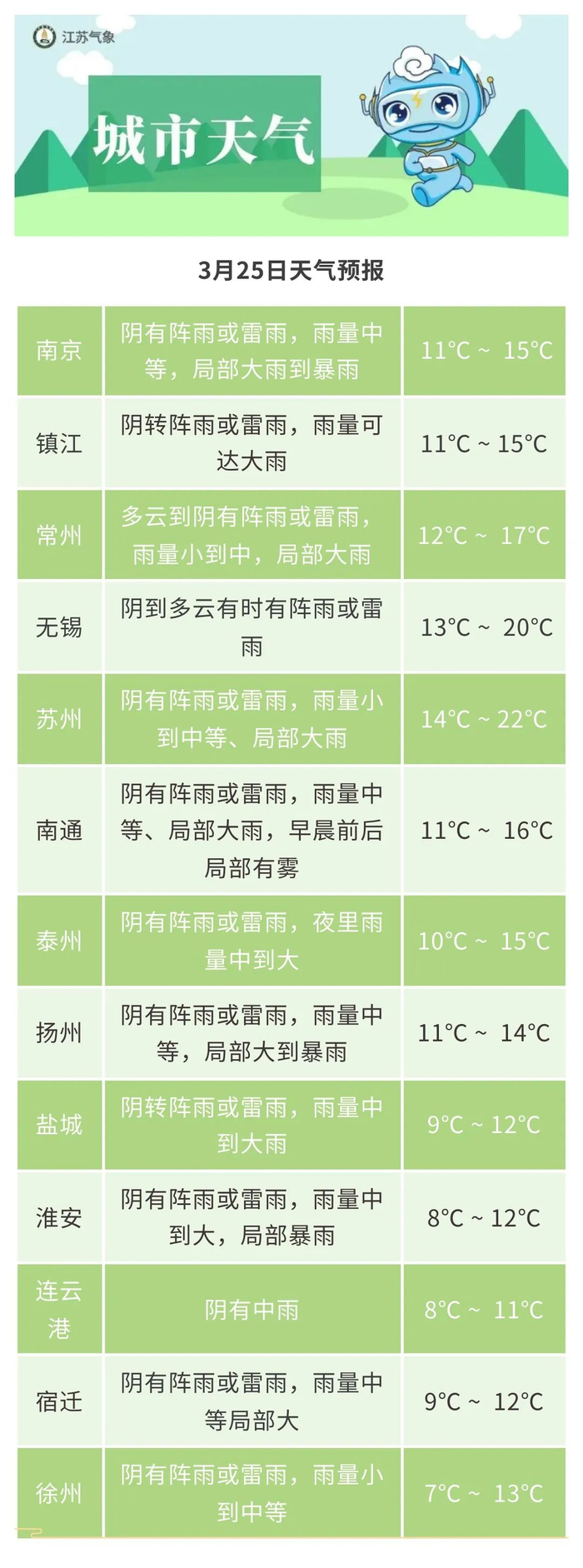 城市天气全省26日夜里多云转阴,27日白天淮河以南地区阴有小雨,其他