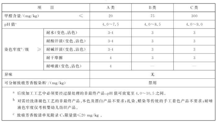 参考资料:[1]gb18401-2010,国家纺织产品基本安全技术规范[s].