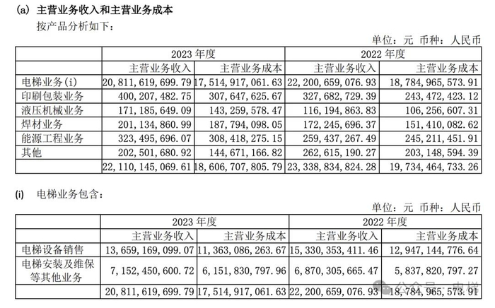 上海三菱电梯23年出货82472台!同比减少8.