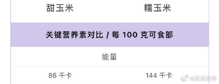 甜玉米和糯玉米热量相差近1倍