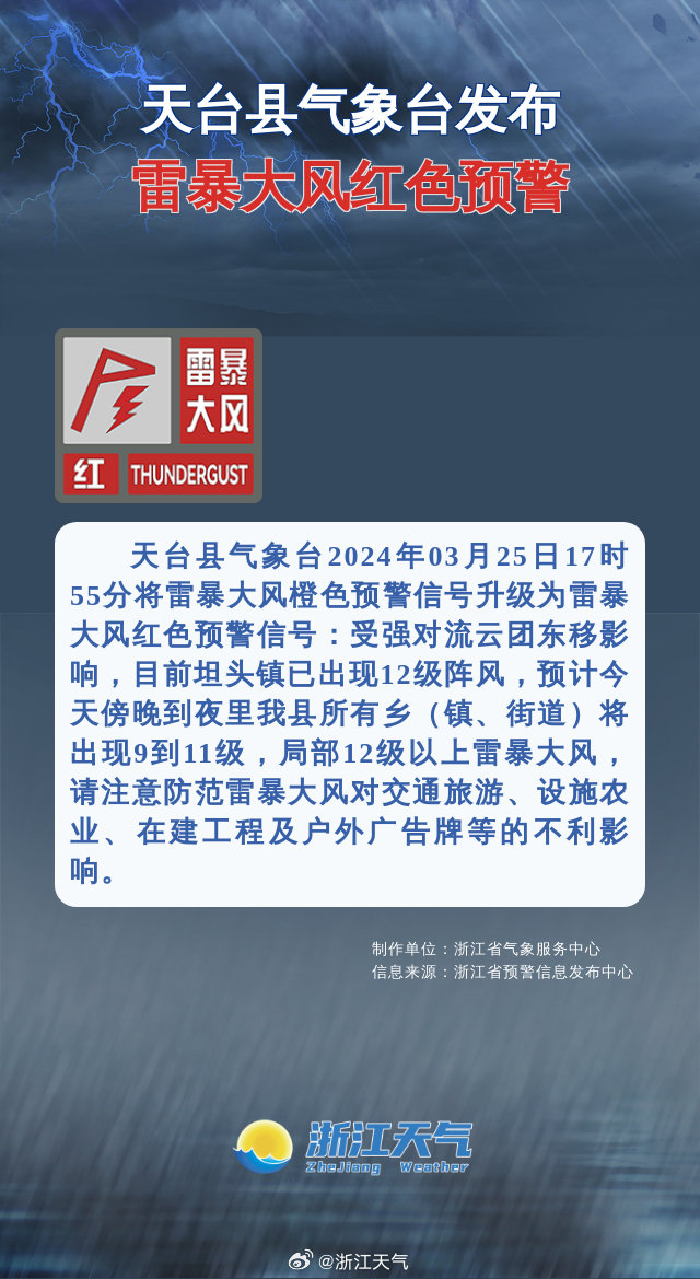 浙江天台永嘉乐清三地发雷暴大风红警局部有12级阵风