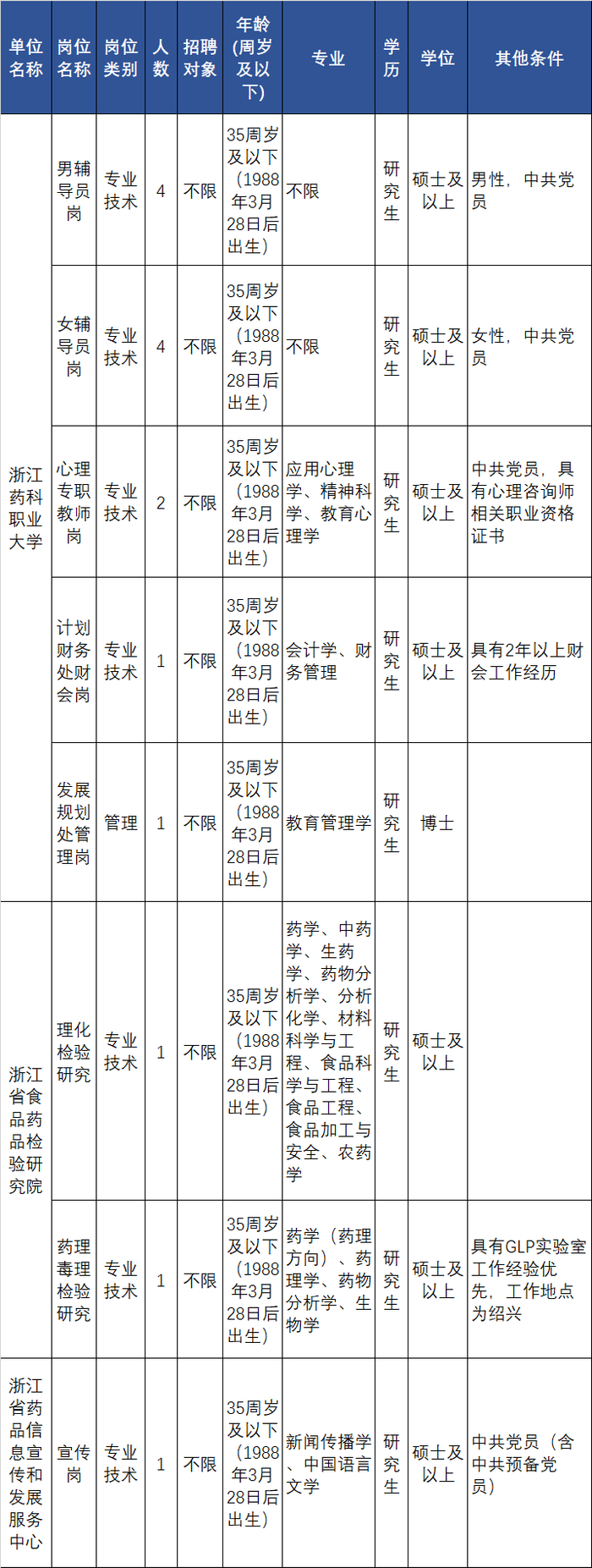 时间:3月23日9:00-3月28日16:00应聘人员登录浙江人事考试网(http