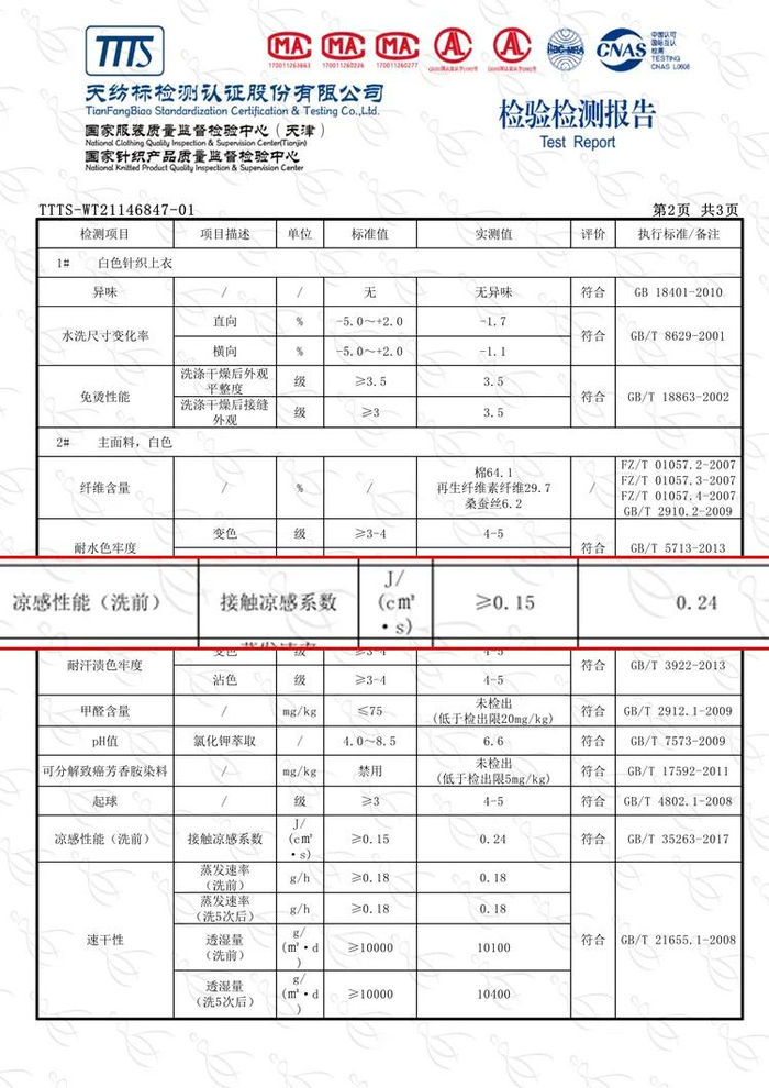 它的凉快可不是你皮肤或是天气带给你的错觉,是有专业检测报告支持的.