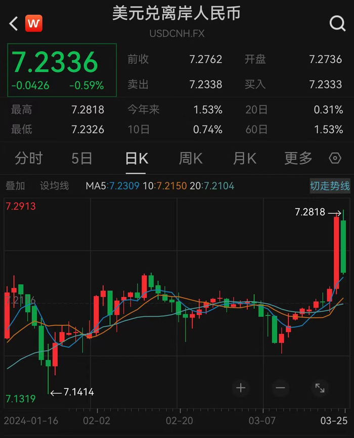 离岸人民币狂拉400基点|离岸人民币|人民币|人民币汇率_新浪新闻