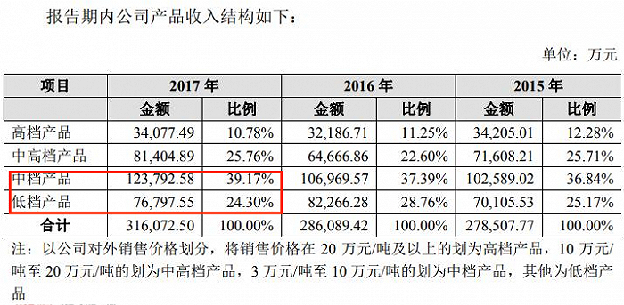 图 / 西凤酒2018年招股书