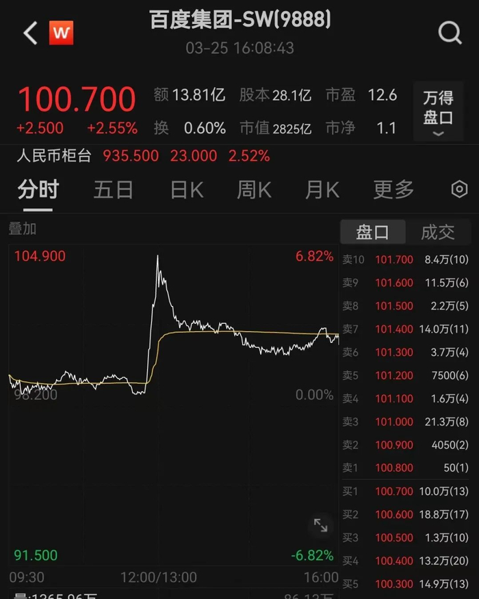 百度大消息,股价狂飙,受益股出炉,持续高增长股大曝光|百度|ai|文心