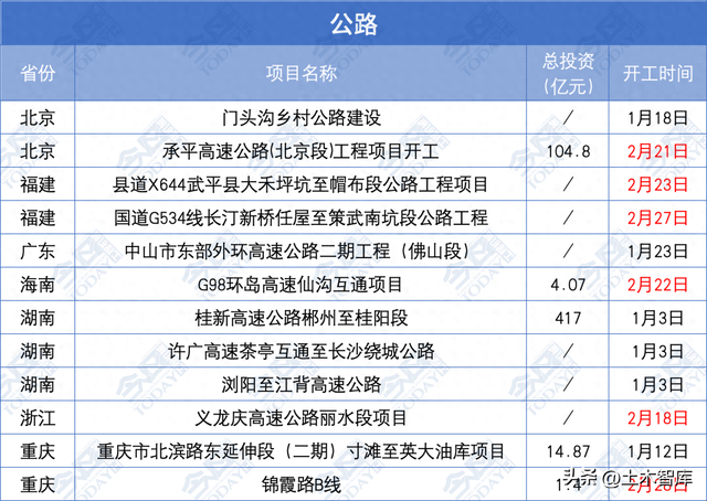总投资超5万亿元！2024年2月全国共有6504个重大项目开工|开工|总投资|铁路_新浪新闻