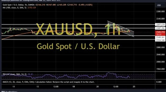 (现货黄金60分钟图 来源:fxdailyreport)kitonyi指出,在日线图上,黄金
