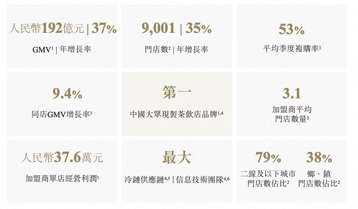 （来源：古茗招股书）