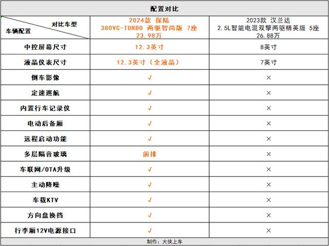 20多万预算还买汉兰达这款日系七座中大型suv直接秒杀它