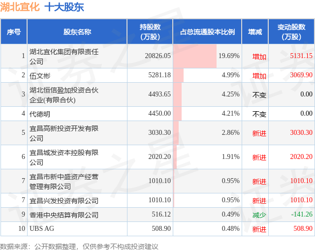 3月25日湖北宜化发布公告,其股东增持192万股|湖北宜化_新浪新闻