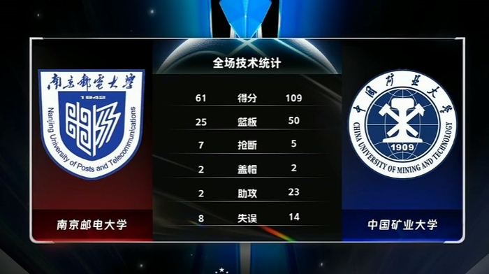 双方数据:中国矿大:易子皓28分10板,王志楠17分6板,吕克古15分6板