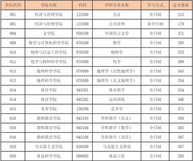 山西师范大学2024年硕士研究生招生复试分数线|硕士研究生|教育部