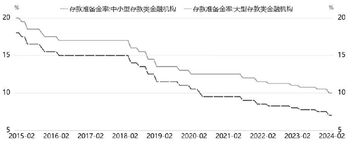 图为各类型金融机构存款准备金率变化