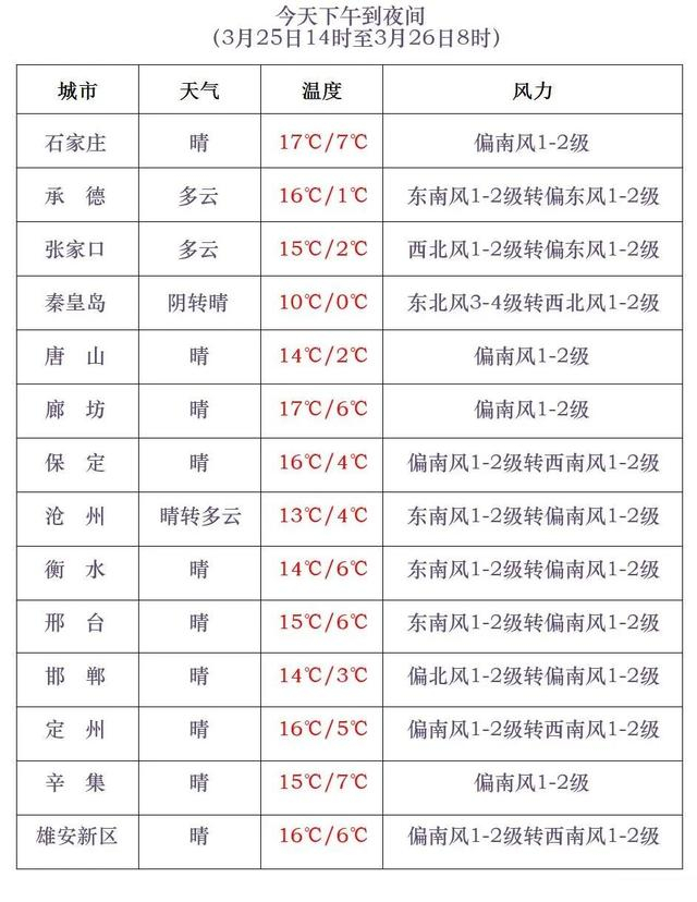 气温波动北风频繁北部多降水河北未来三天天气预报