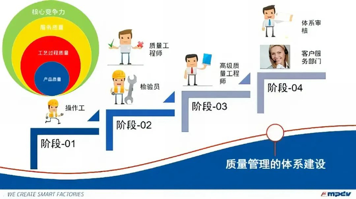 mes质量管理的四个阶段