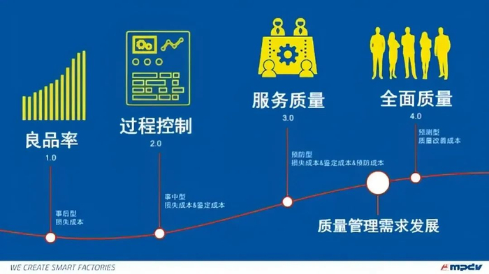 mes质量管理的四个阶段