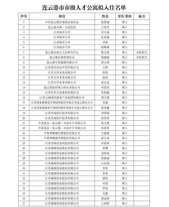 名单公示!|连云港市|人才公寓|名单_新浪新闻