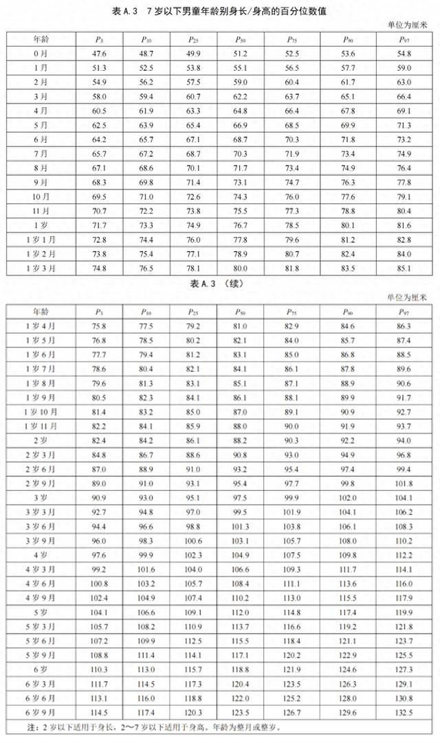 新标准包含7岁以下男,女身高,体重,头围等五个指标的百分位数和标准差