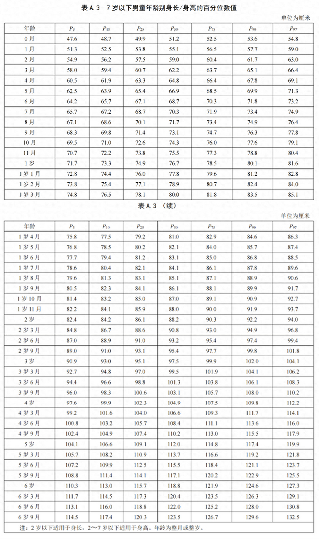 关注新版《7岁以下儿童生长标准》:看懂生长标准 儿科医生来支招|7岁