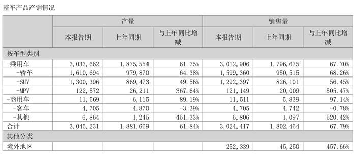 比亚迪去年净利同比大增80.72,拟现金分红超90亿元