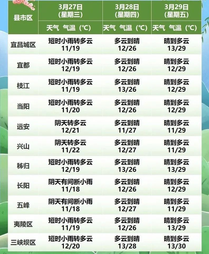 本周宜昌"一秒入夏"|宜昌|局部|天气_新浪新闻