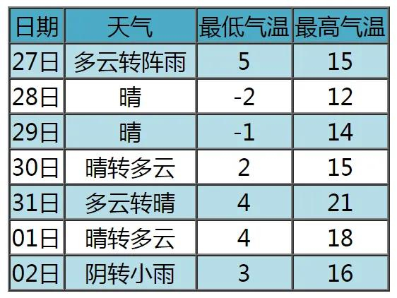 大风时段部分地区可能伴有沙尘天气未来三天有大风,弱降水天气29日:晴