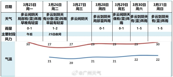一地出现12级大风!明起广州有弱冷空气,还需警惕强对流天气__财经头条