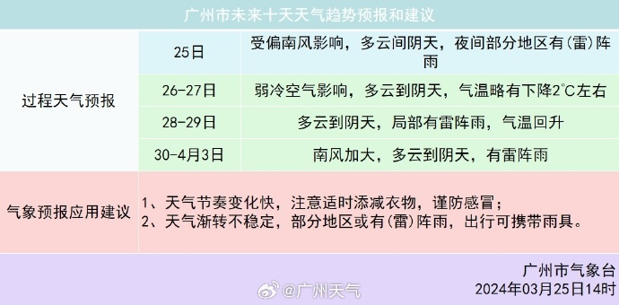 一地出现12级大风!明起广州有弱冷空气,还需警惕强对流天气|浙江|义乌