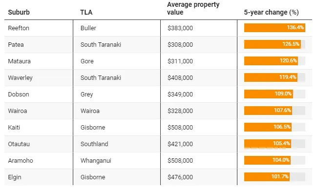 房价5年翻一番,全新西兰排第一.|俄罗斯_新浪新闻